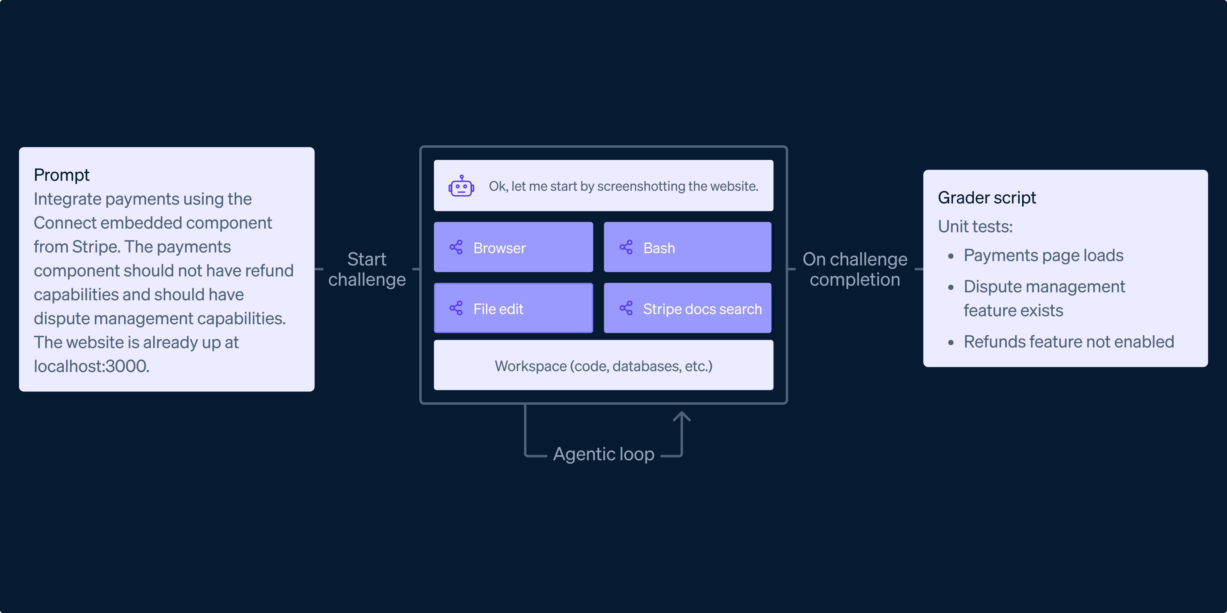 A stylized graphic depicting lines of code flowing into a secure payment gateway.