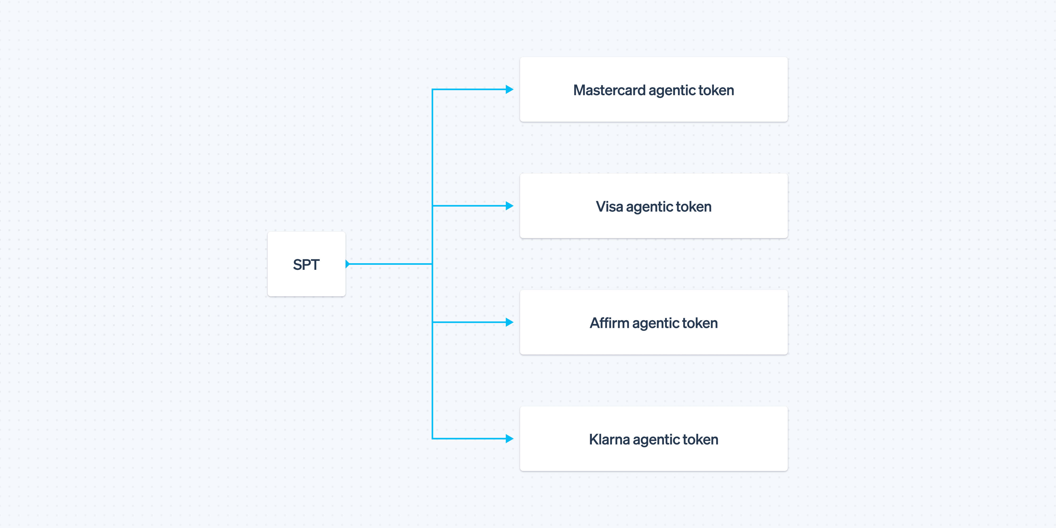 Illustration of AI agent processing payments via Stripe SPTs with Mastercard, Visa, and BNPL icons